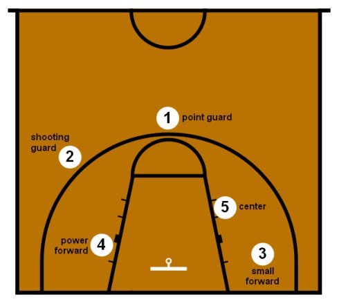 篮球球员位置及作用：打造胜利团队的关键